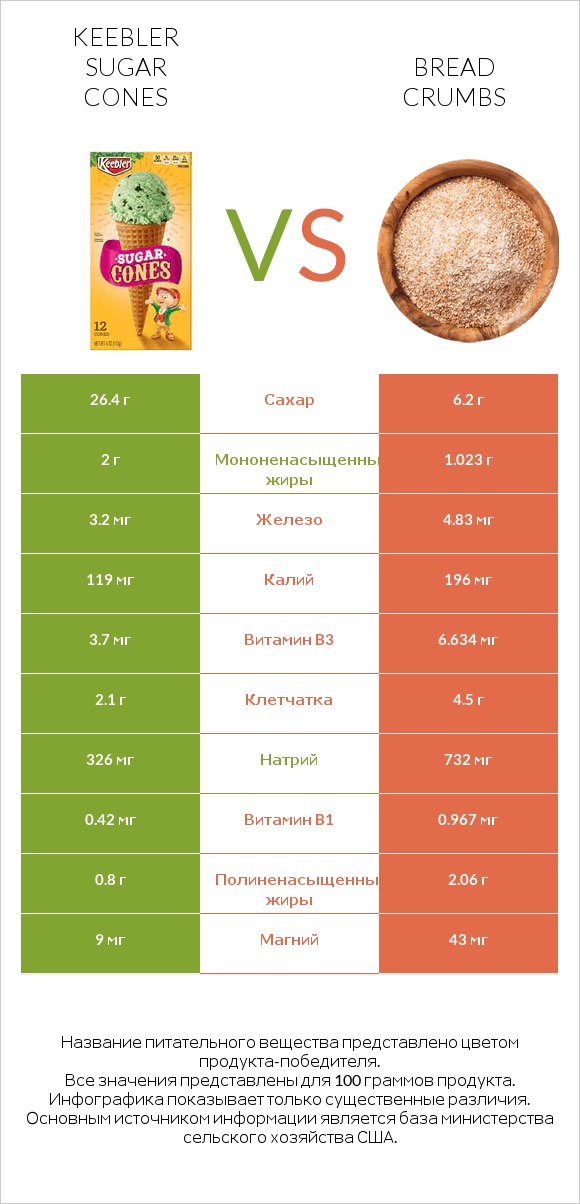 Keebler Sugar Cones vs Bread crumbs infographic