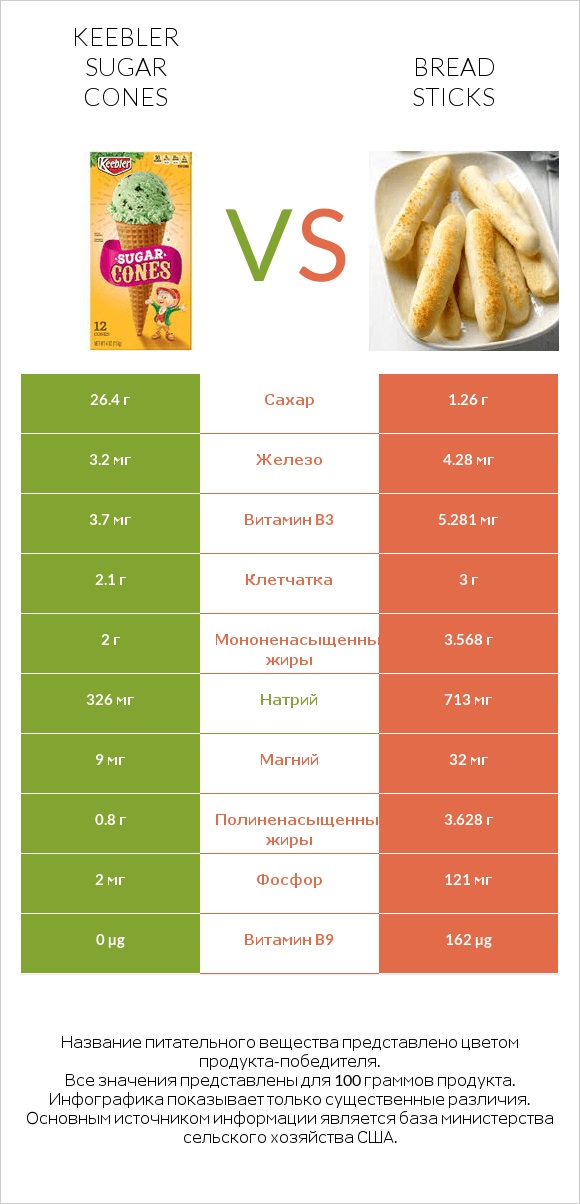 Keebler Sugar Cones vs Bread sticks infographic