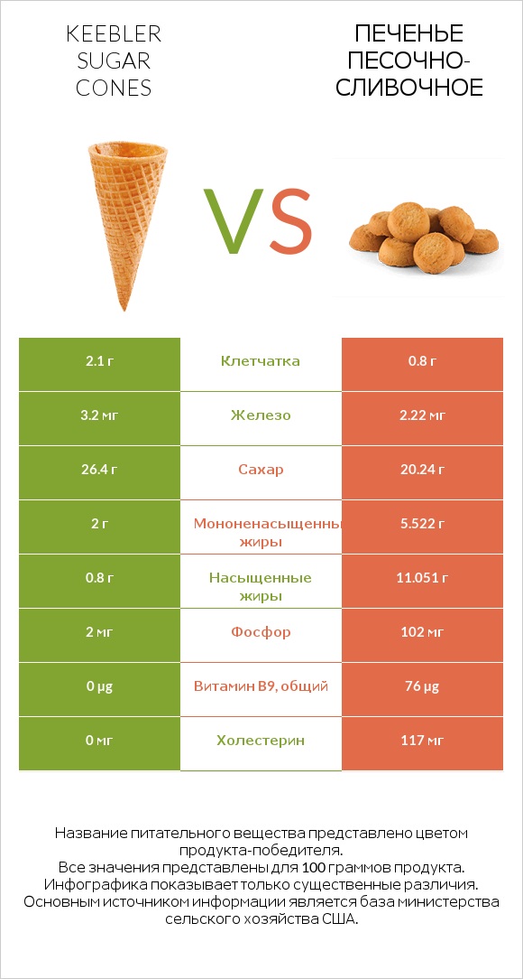 Keebler Sugar Cones vs Печенье песочно-сливочное infographic