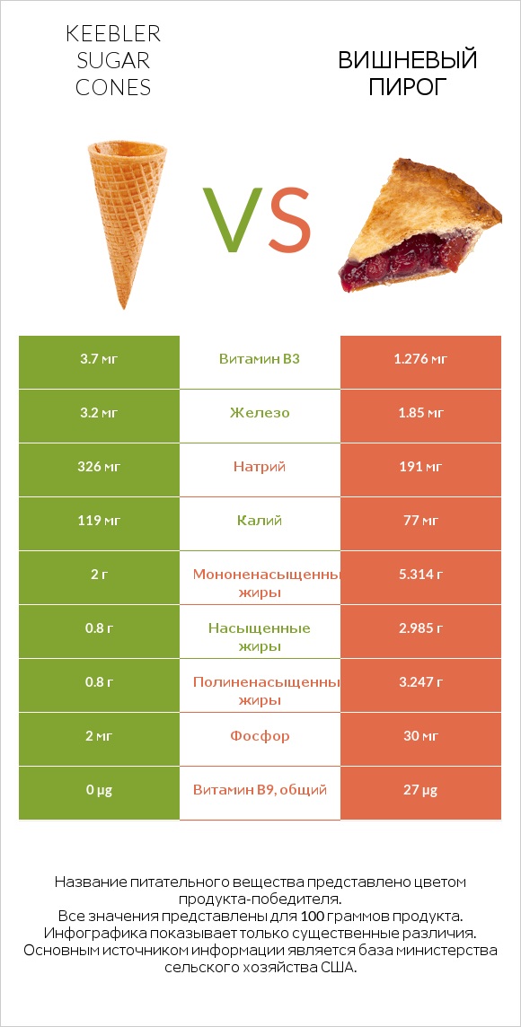 Keebler Sugar Cones vs Вишневый пирог infographic