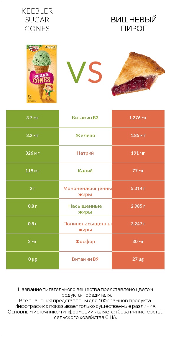 Keebler Sugar Cones vs Вишневый пирог infographic