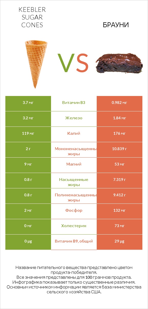 Keebler Sugar Cones vs Брауни infographic