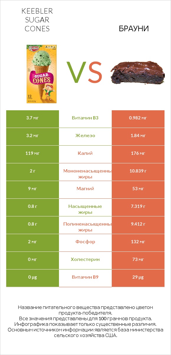 Keebler Sugar Cones vs Брауни infographic