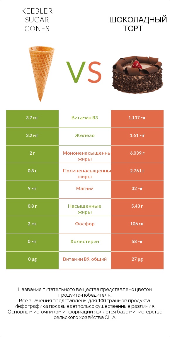 Keebler Sugar Cones vs Шоколадный торт infographic