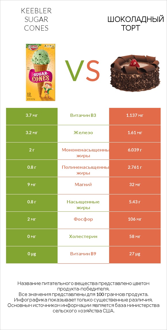 Keebler Sugar Cones vs Шоколадный торт infographic