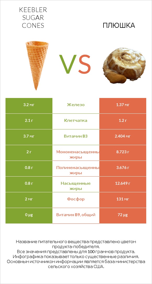 Keebler Sugar Cones vs Плюшка infographic