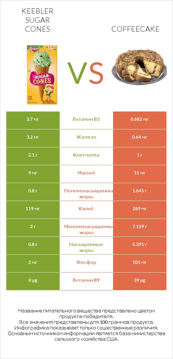 Keebler Sugar Cones vs Coffeecake infographic