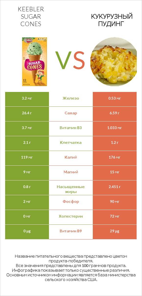 Keebler Sugar Cones vs Кукурузный пудинг infographic