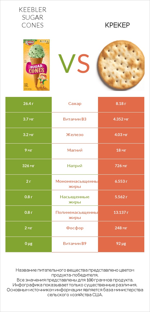 Keebler Sugar Cones vs Крекер infographic