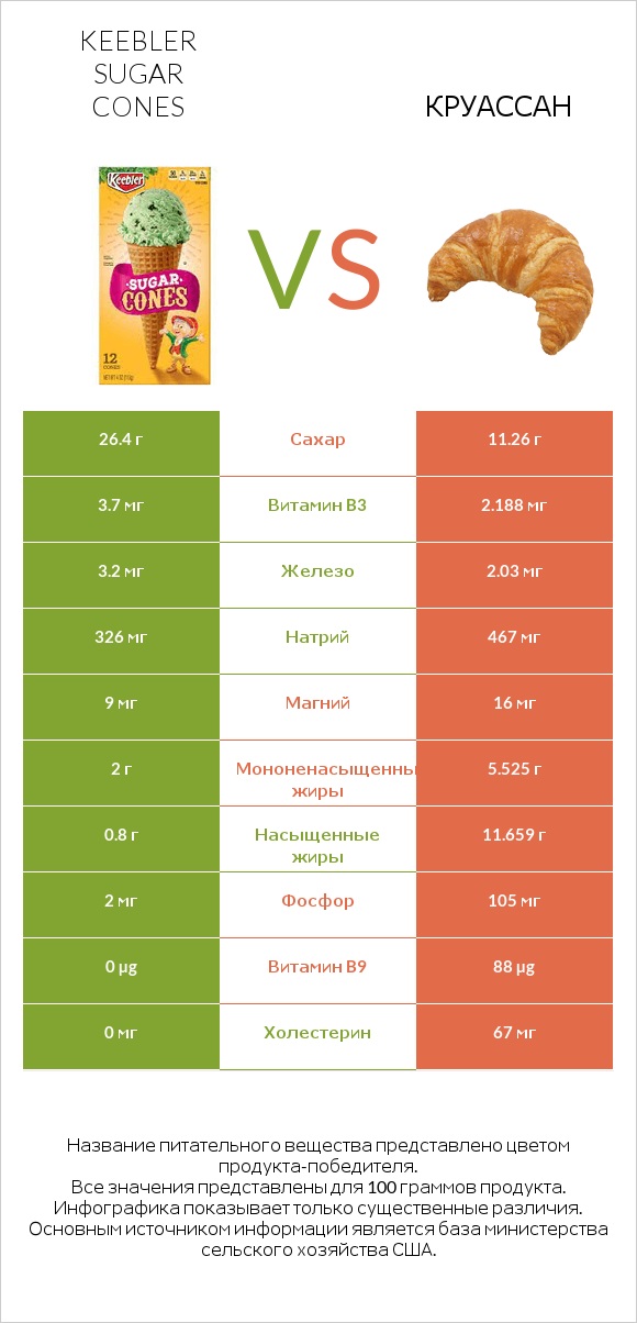 Keebler Sugar Cones vs Круассан infographic