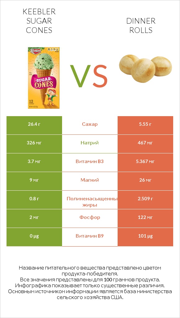 Keebler Sugar Cones vs Dinner rolls infographic