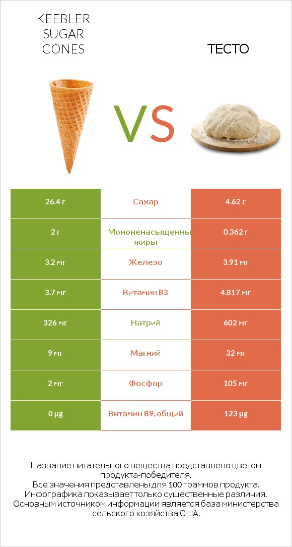 Keebler Sugar Cones vs Тесто infographic
