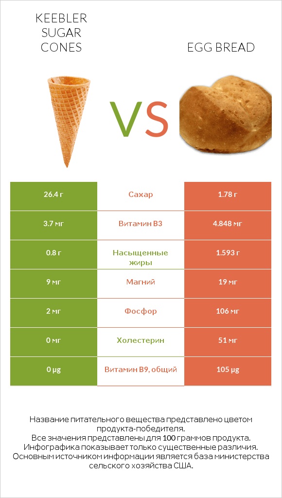 Keebler Sugar Cones vs Egg bread infographic