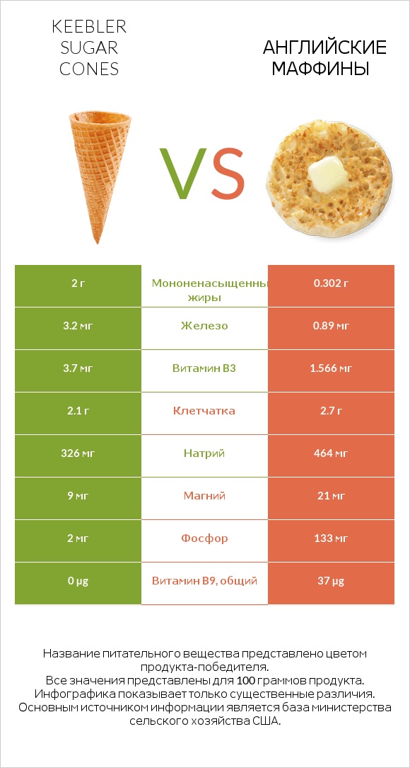 Keebler Sugar Cones vs Английские маффины infographic
