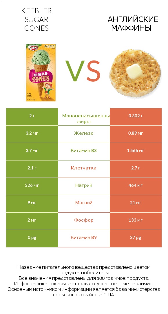 Keebler Sugar Cones vs Английские маффины infographic