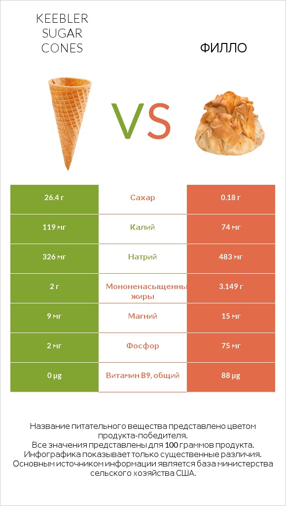 Keebler Sugar Cones vs Филло infographic