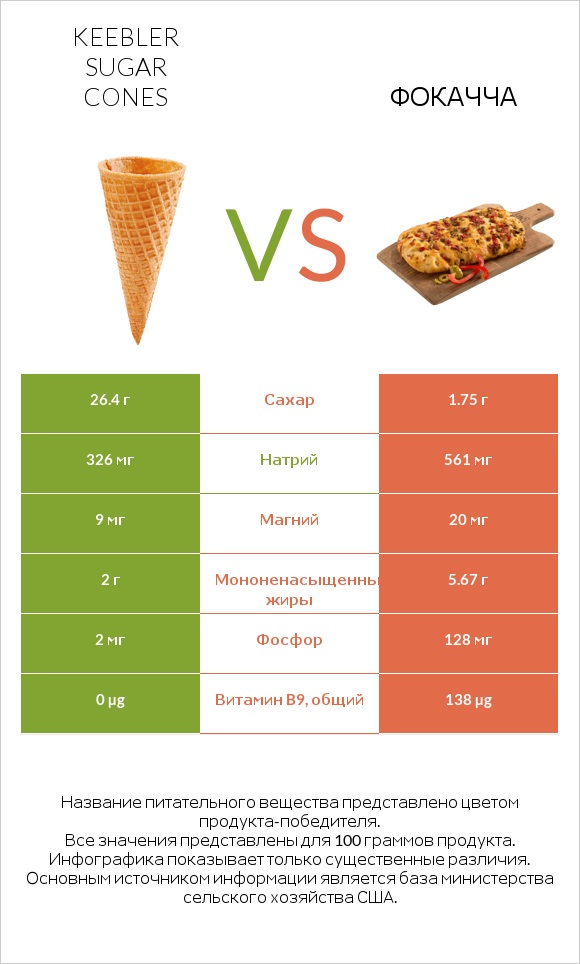 Keebler Sugar Cones vs Фокачча infographic