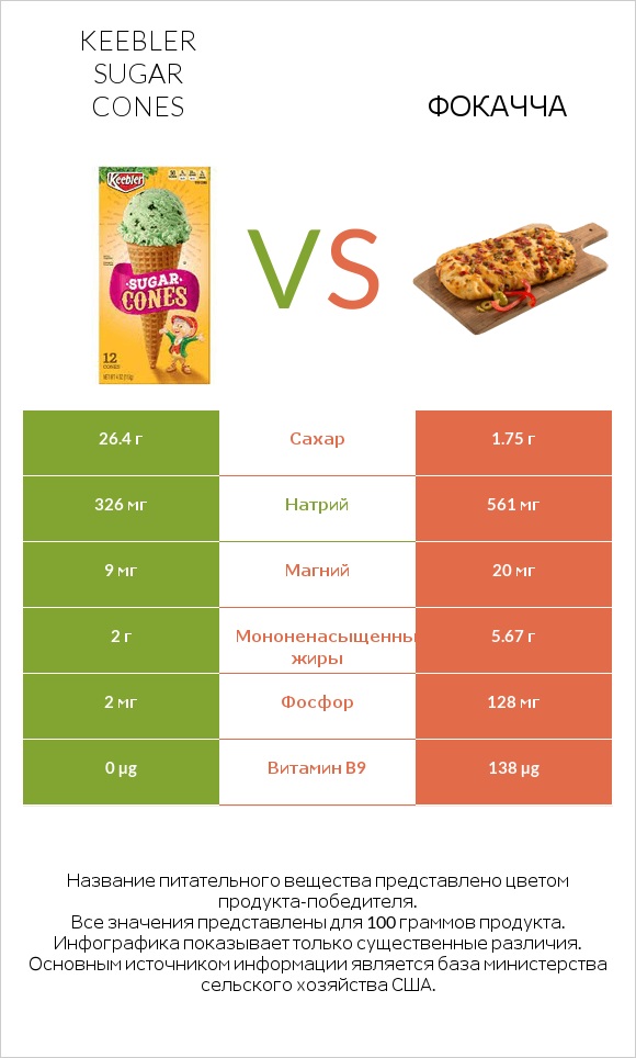 Keebler Sugar Cones vs Фокачча infographic