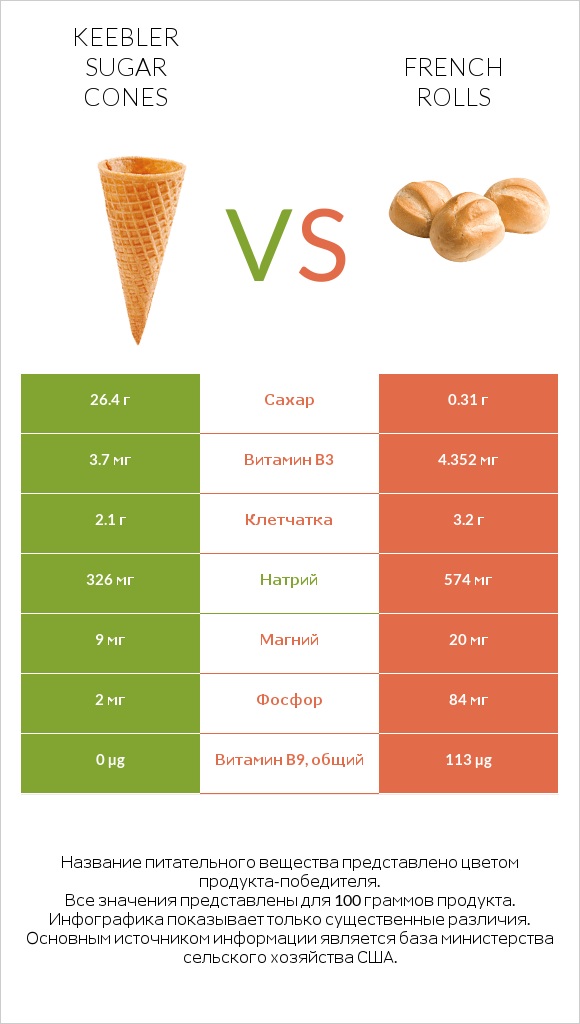Keebler Sugar Cones vs French rolls infographic