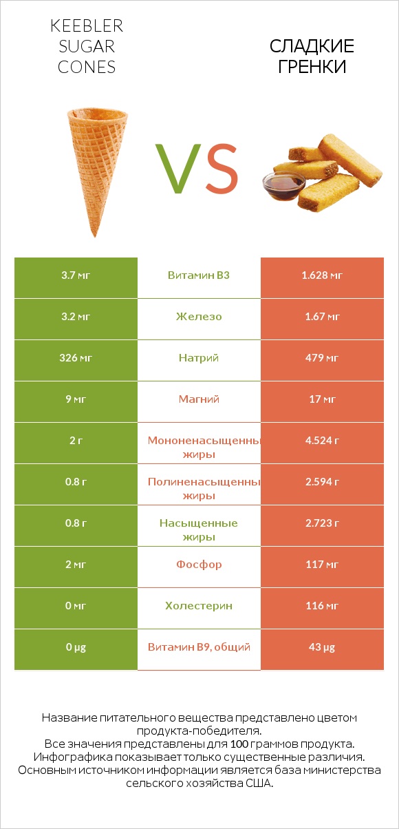 Keebler Sugar Cones vs Сладкие гренки infographic