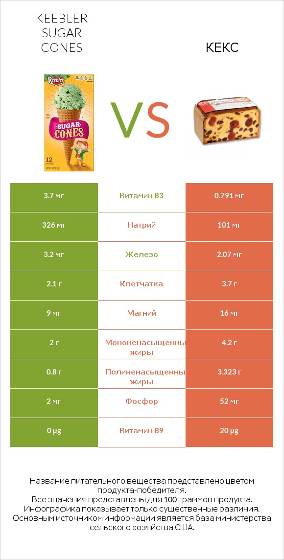 Keebler Sugar Cones vs Кекс infographic