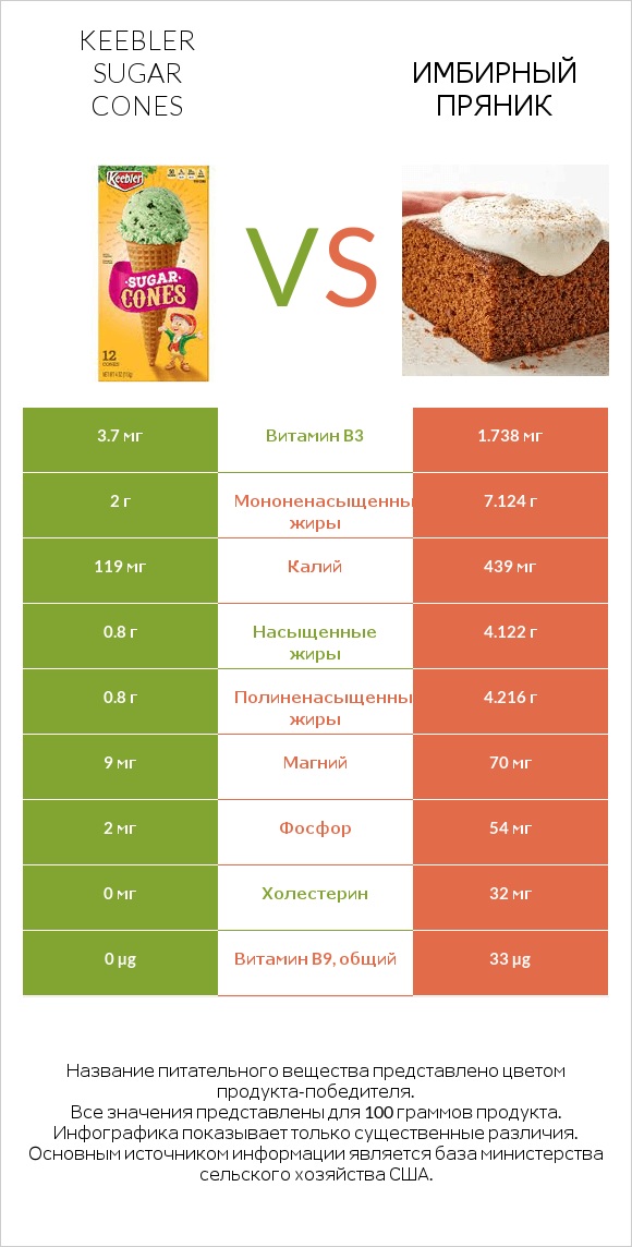 Keebler Sugar Cones vs Имбирный пряник infographic