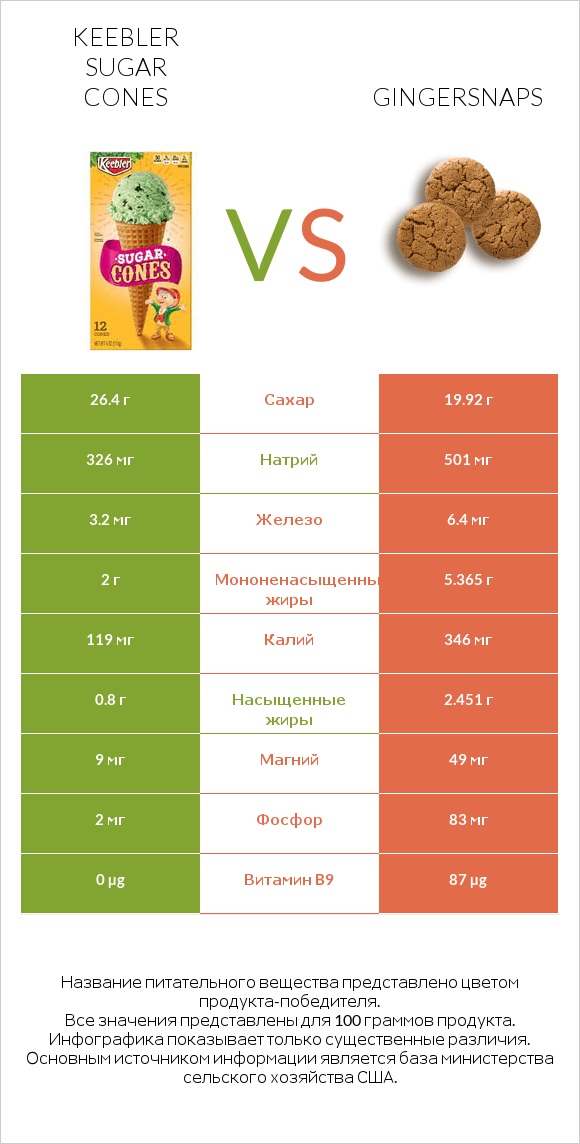 Keebler Sugar Cones vs Gingersnaps infographic