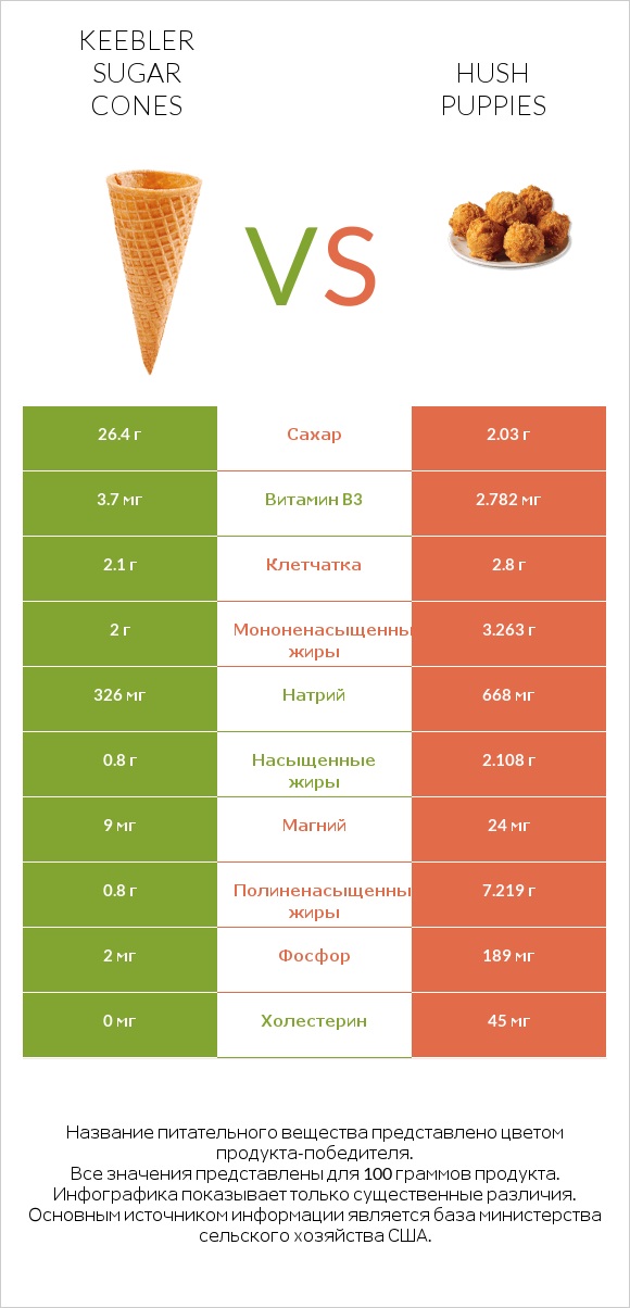 Keebler Sugar Cones vs Hush puppies infographic