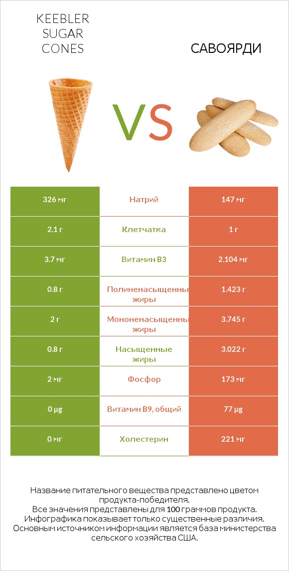 Keebler Sugar Cones vs Савоярди infographic