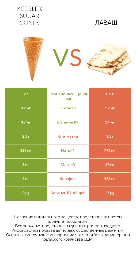 Keebler Sugar Cones vs Лаваш infographic