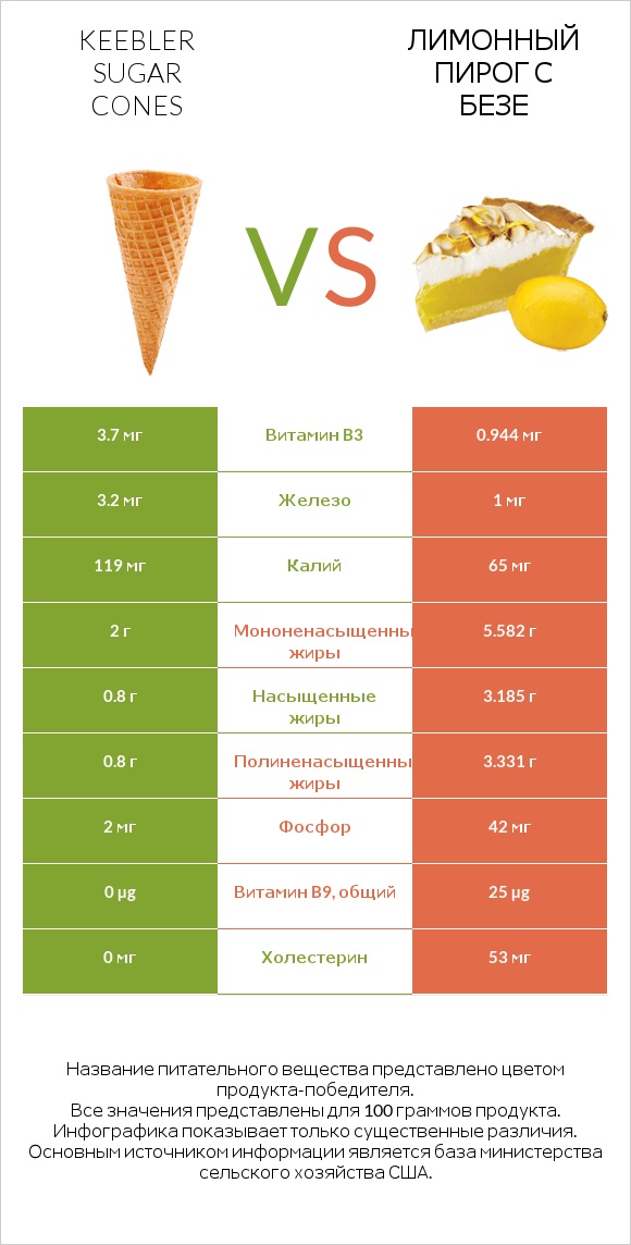 Keebler Sugar Cones vs Лимонный пирог с безе infographic
