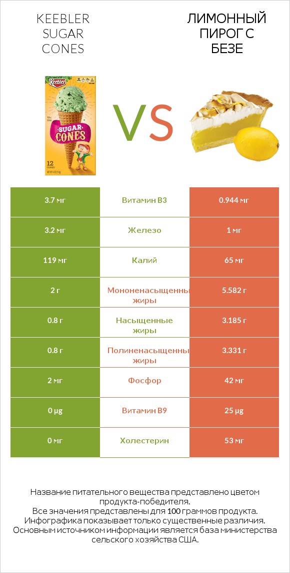 Keebler Sugar Cones vs Лимонный пирог с безе infographic