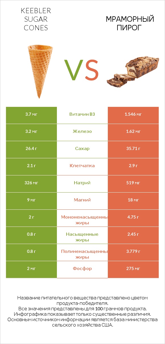 Keebler Sugar Cones vs Мраморный пирог infographic