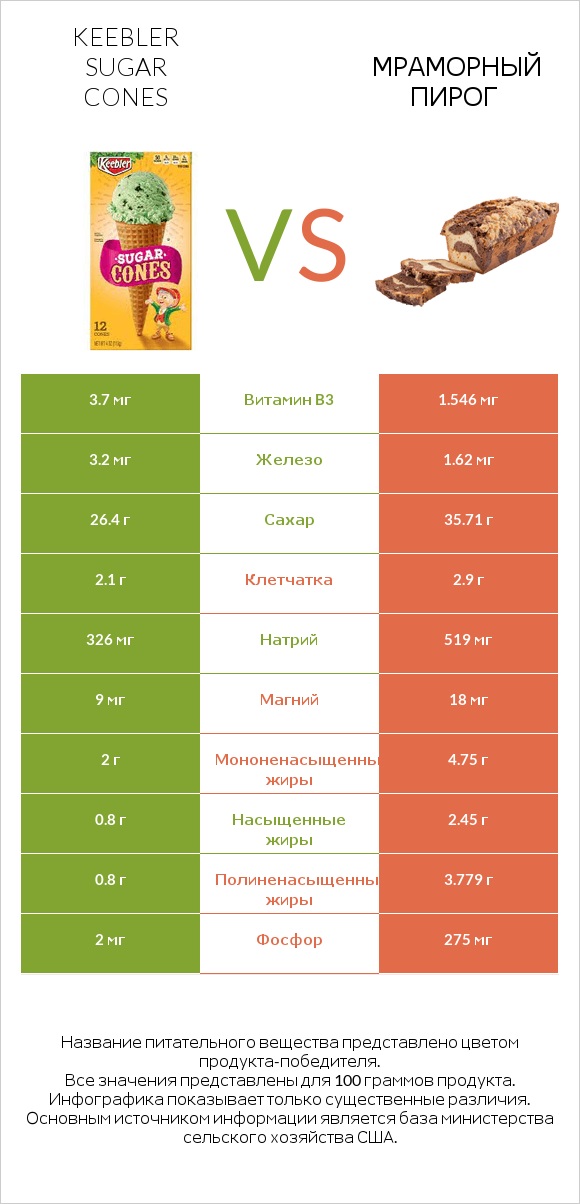 Keebler Sugar Cones vs Мраморный пирог infographic