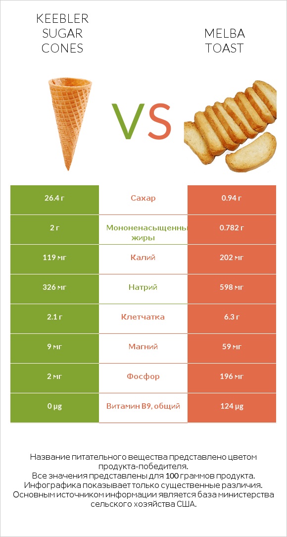 Keebler Sugar Cones vs Melba toast infographic