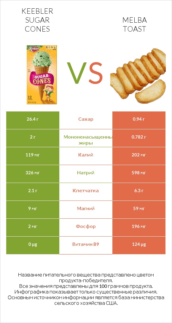 Keebler Sugar Cones vs Melba toast infographic