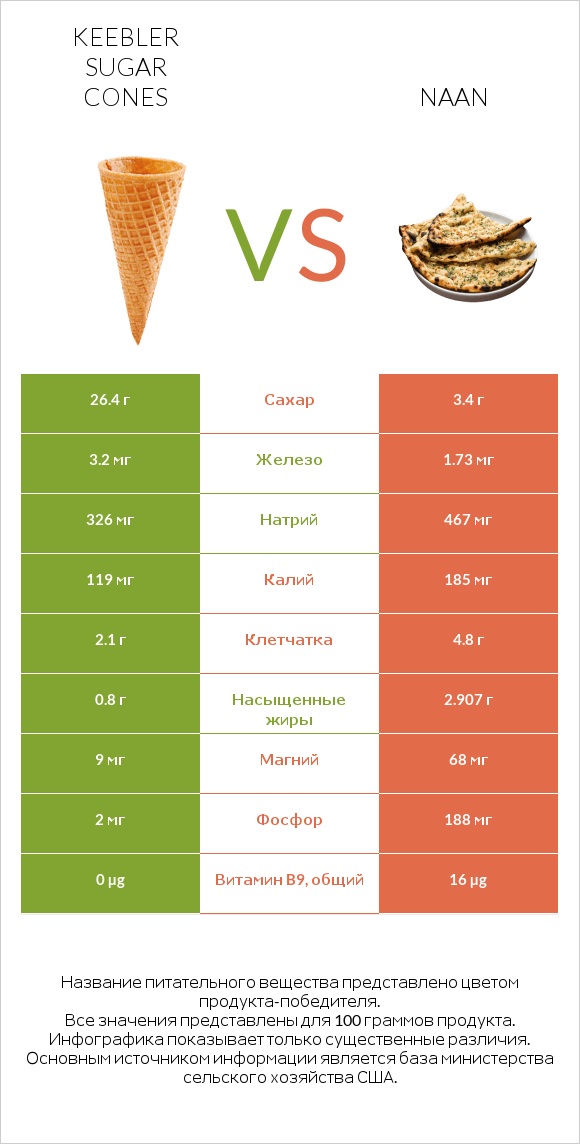 Keebler Sugar Cones vs Naan infographic