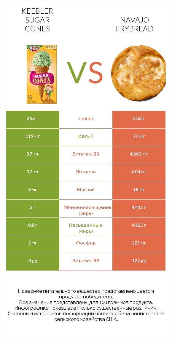 Keebler Sugar Cones vs Navajo frybread infographic