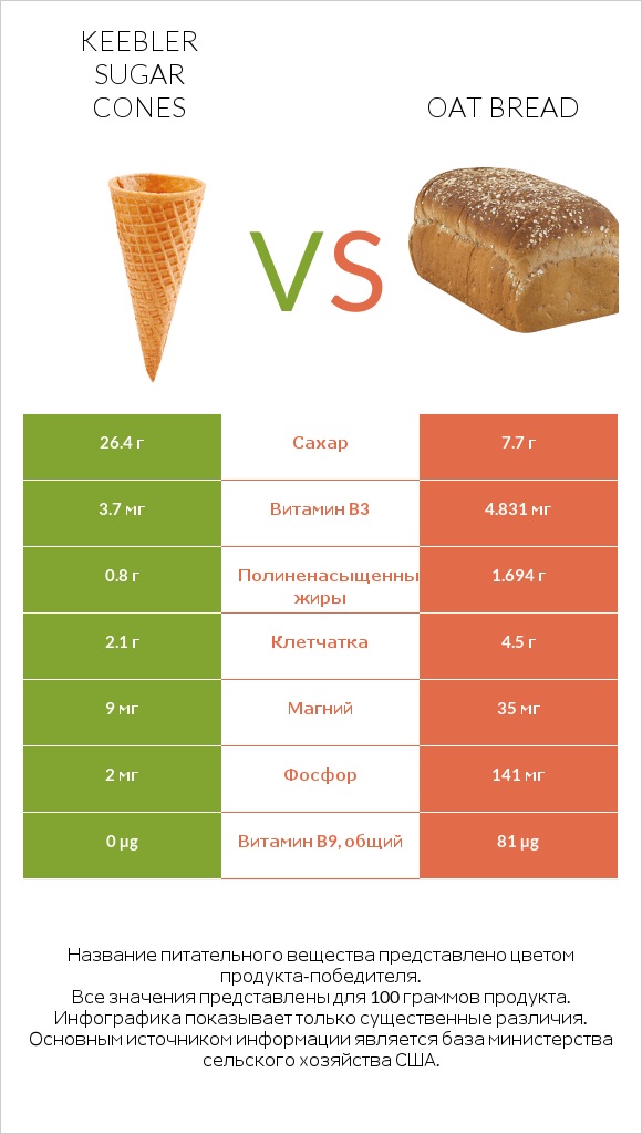 Keebler Sugar Cones vs Oat bread infographic