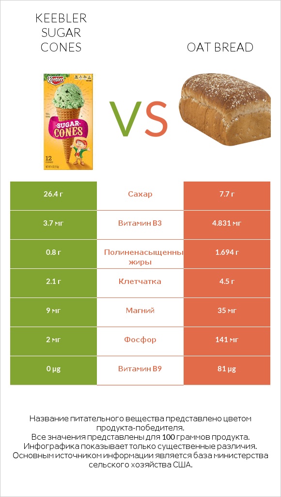 Keebler Sugar Cones vs Oat bread infographic