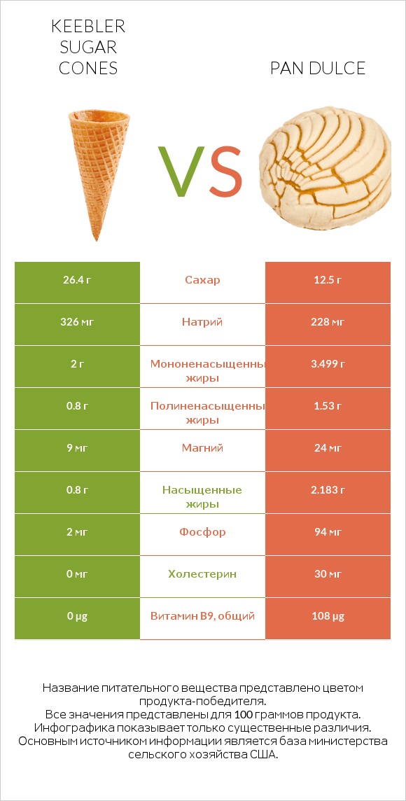 Keebler Sugar Cones vs Pan dulce infographic