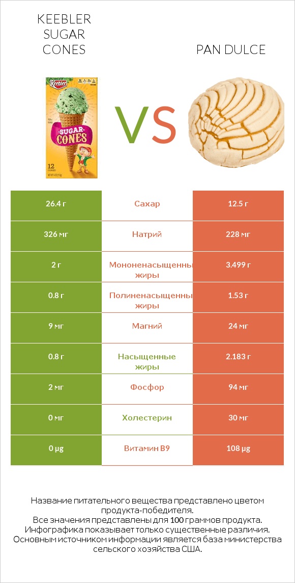 Keebler Sugar Cones vs Pan dulce infographic