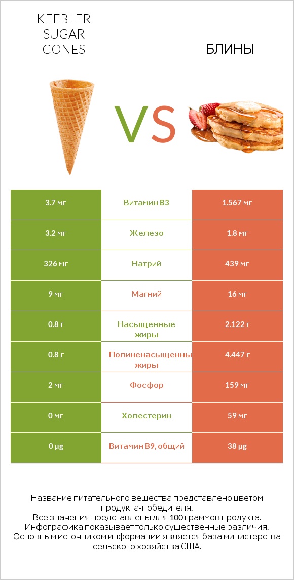 Keebler Sugar Cones vs Блины infographic