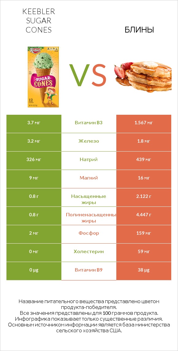 Keebler Sugar Cones vs Блины infographic