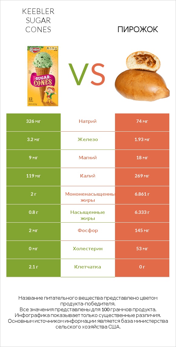 Keebler Sugar Cones vs Пирожок infographic