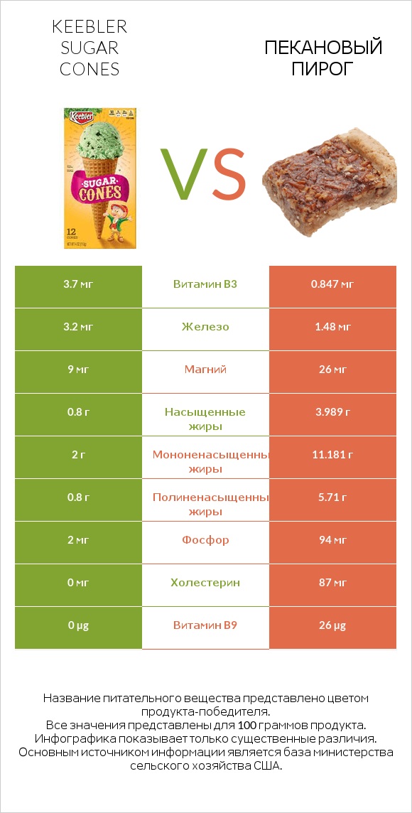 Keebler Sugar Cones vs Пекановый пирог infographic