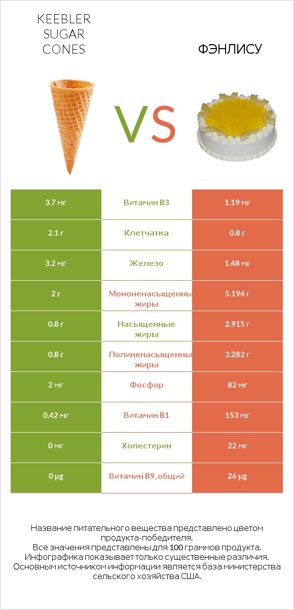 Keebler Sugar Cones vs Фэнлису infographic