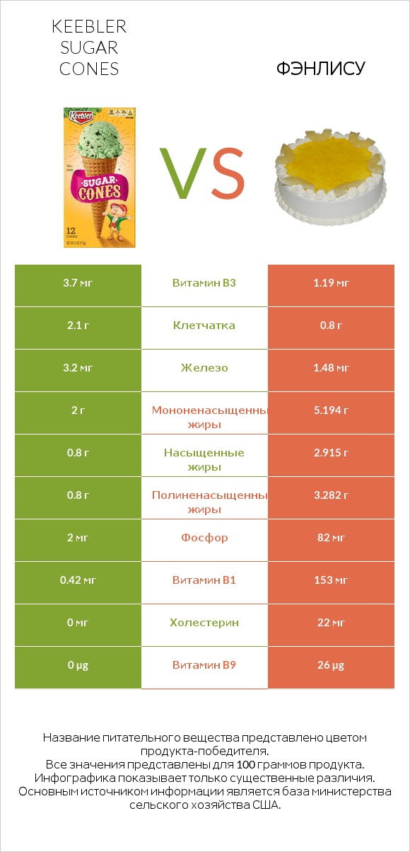 Keebler Sugar Cones vs Фэнлису infographic