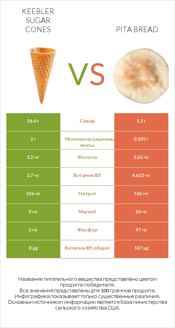 Keebler Sugar Cones vs Pita bread infographic