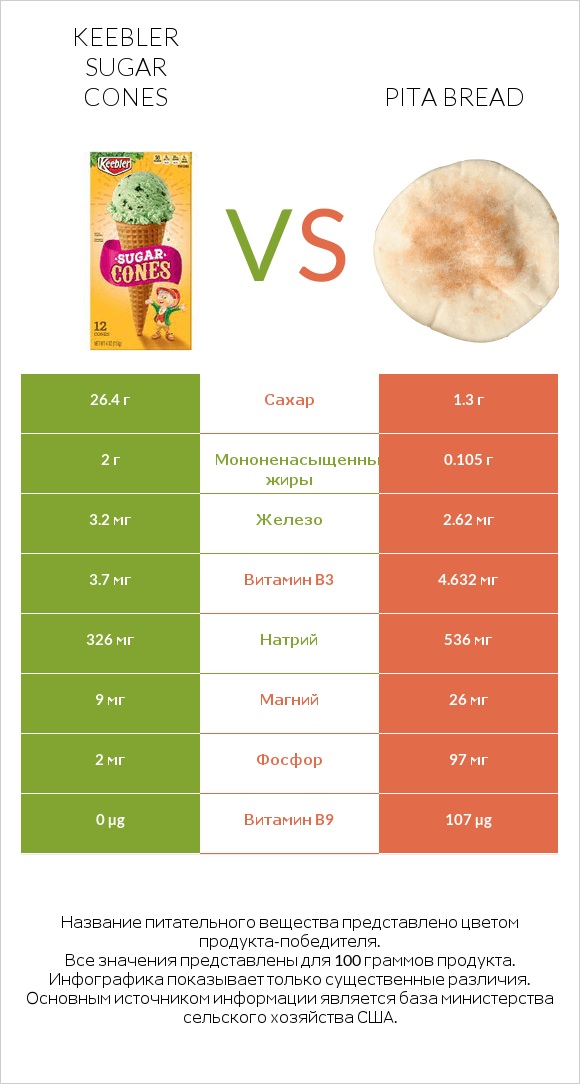 Keebler Sugar Cones vs Pita bread infographic